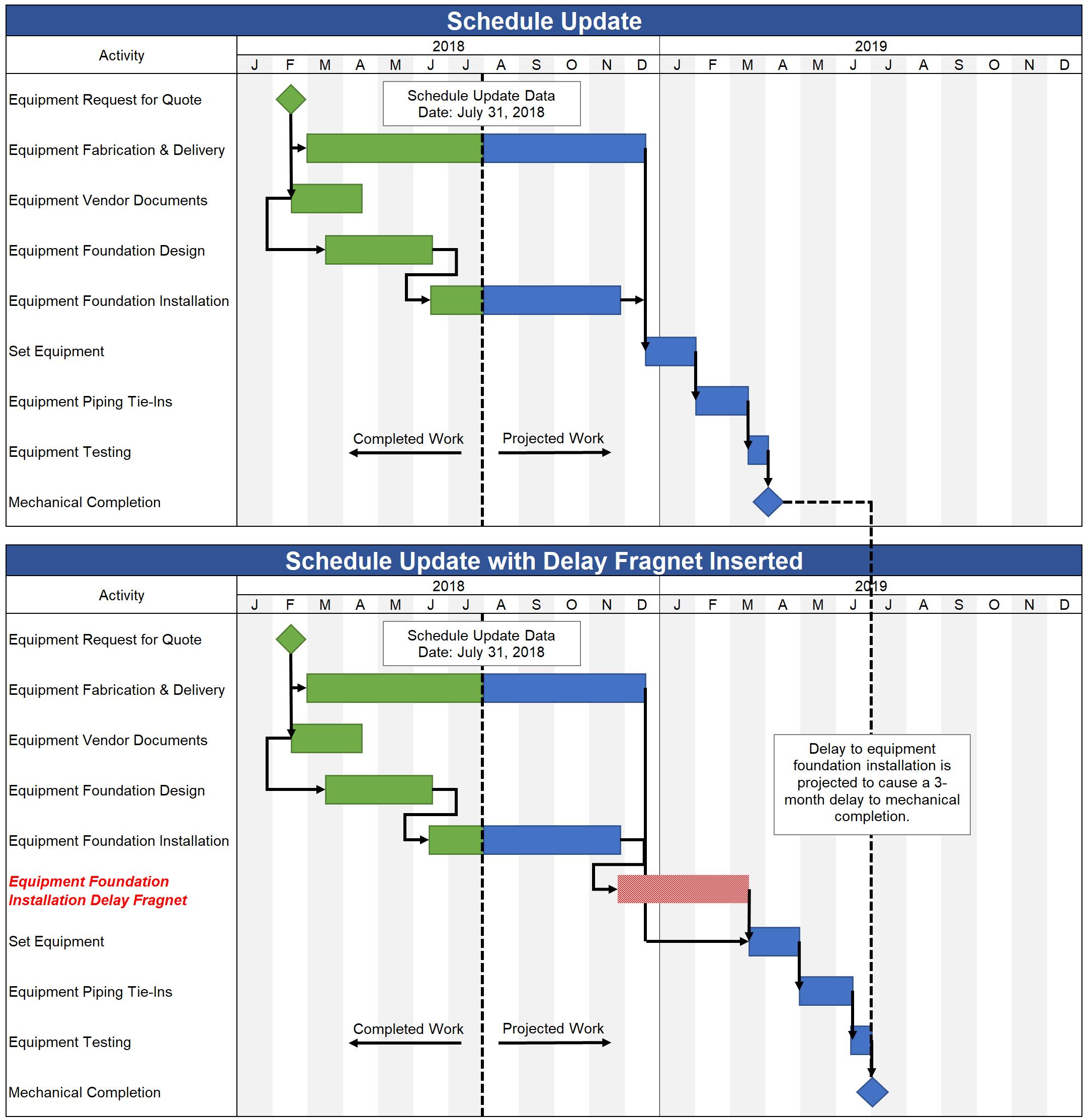 تحلیل اثر زمانی یا Time Impact Analysis