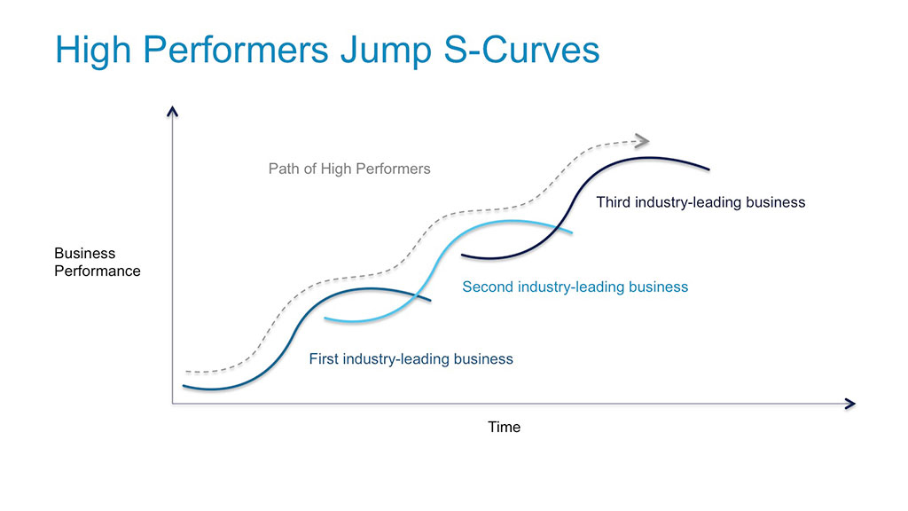 منحنی S (S-Curve) در مدیریت پروژه