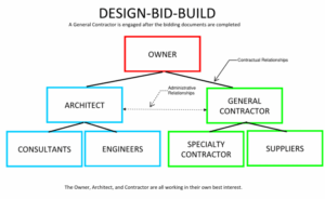 روش‌های اجرای پروژه