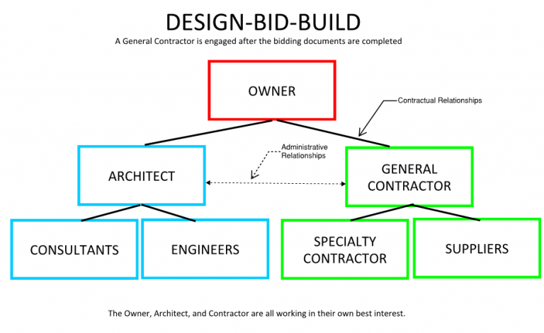 روش‌های اجرای پروژه
