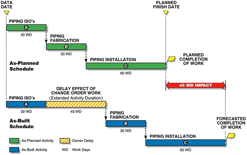 تحلیل تأخیرات پروژههای عمرانی